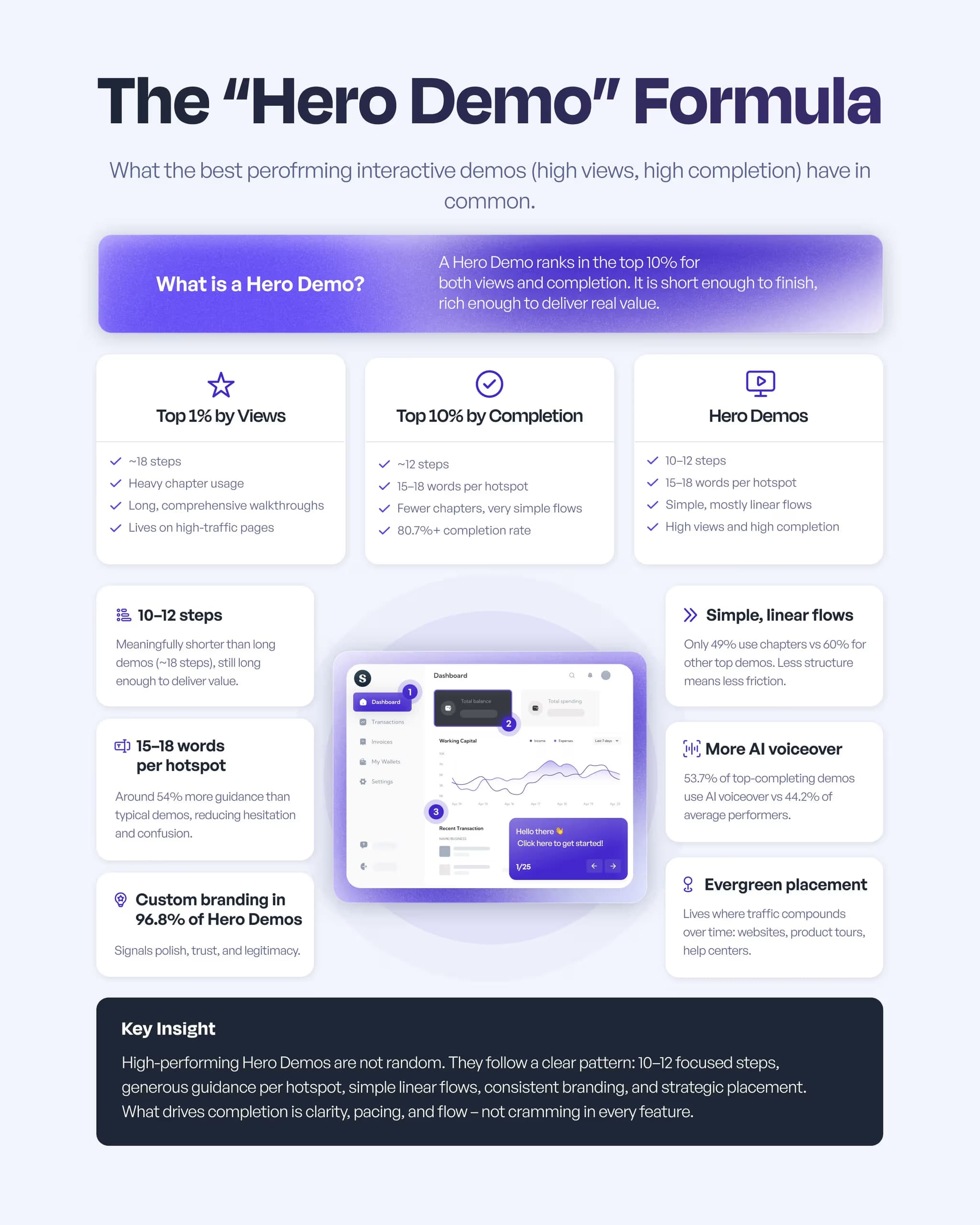 Hero Demo formula infographic showing the key attributes that make top-performing interactive demos: 10-12 steps, 15-18 words per hotspot, 96.8% custom branding, simple linear flows, 54% AI voiceover usage, and evergreen placements