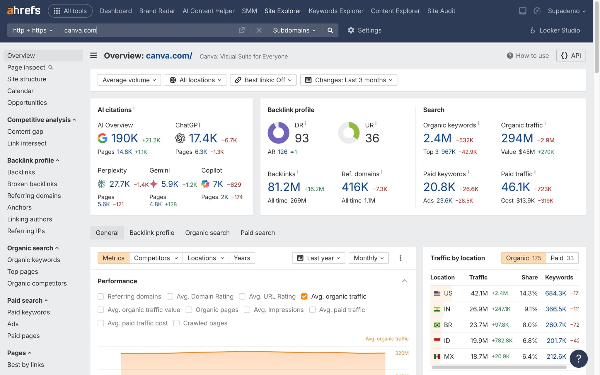View organic traffic and SEO metrics