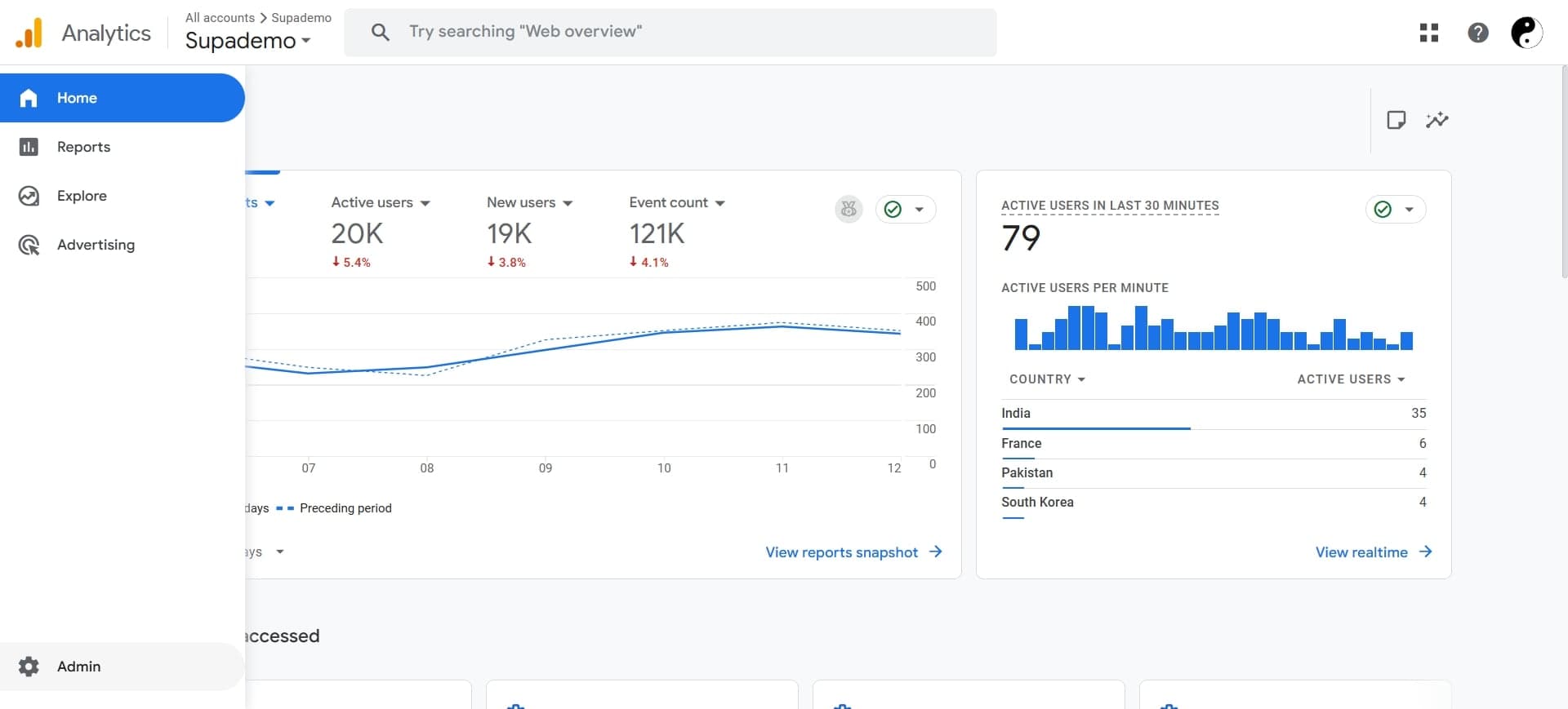 Access Google Analytics account