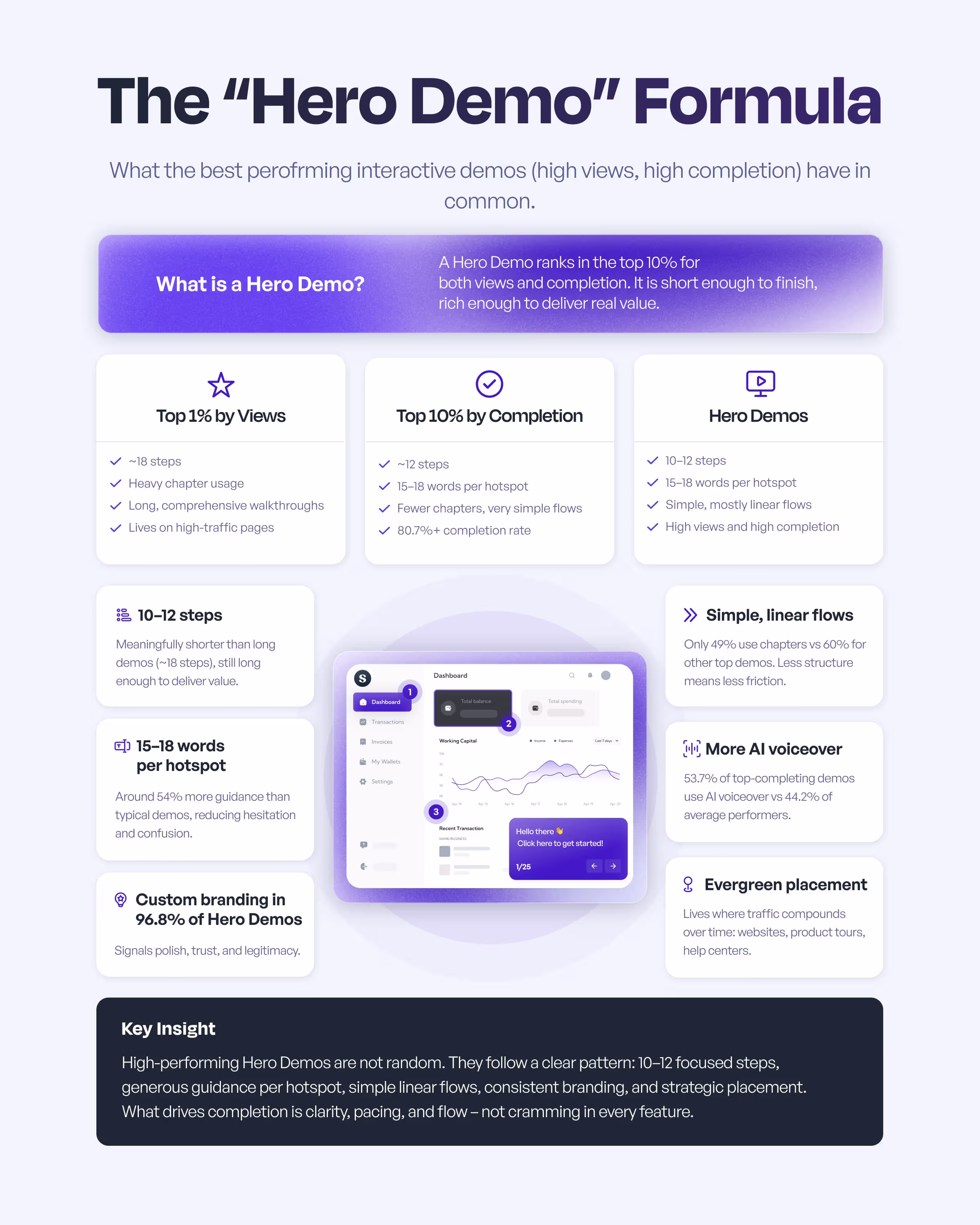 Hero Demo formula infographic showing the key attributes that make top-performing interactive demos: 10-12 steps, 15-18 words per hotspot, 96.8% custom branding, simple linear flows, 54% AI voiceover usage, and evergreen placements
