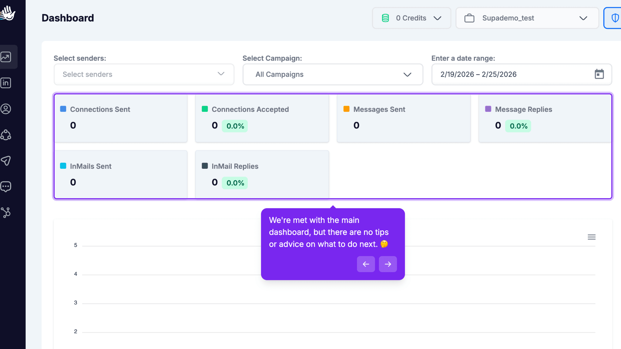 First login shows empty metrics, no campaigns, no CTA.