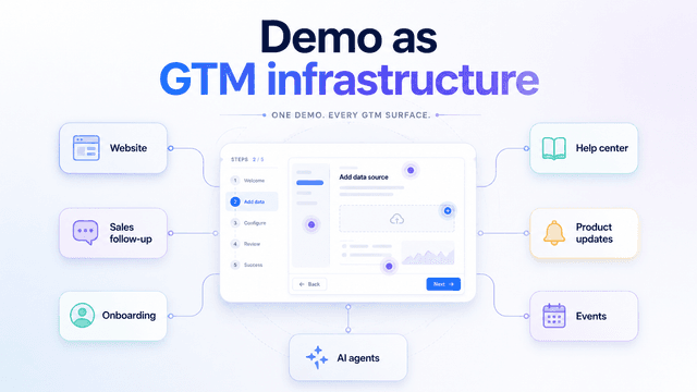 Diagram showing one central demo layer connected to sales, marketing, onboarding, support, product updates, events, and AI workflows.