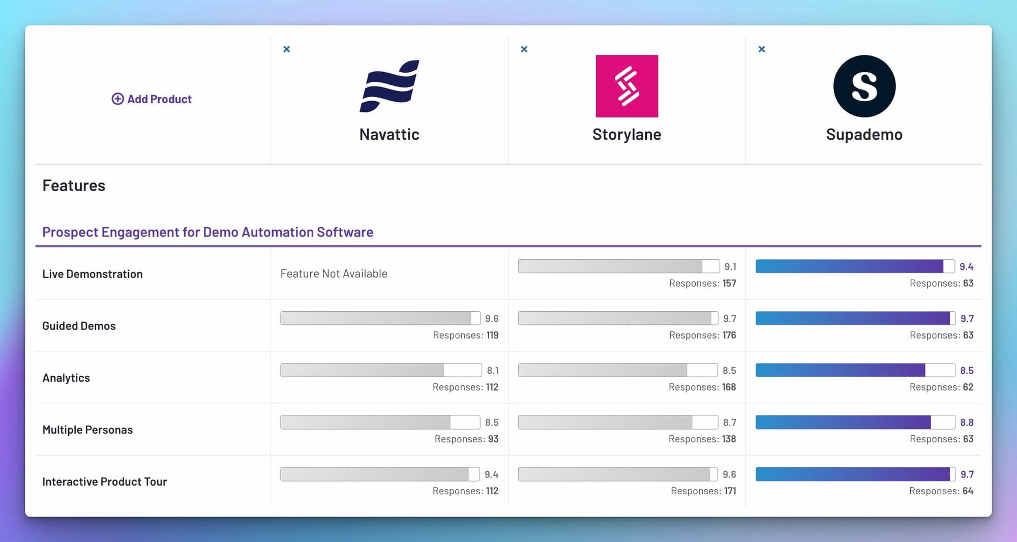 Comparing Demo Automation Platforms: Navattic vs. Storylane vs. Supademo
