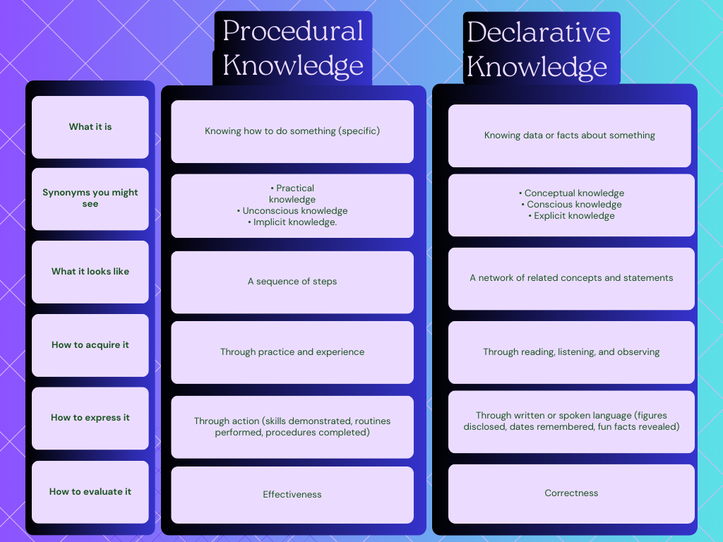 Procedural knowledge vs Declarative knowledge