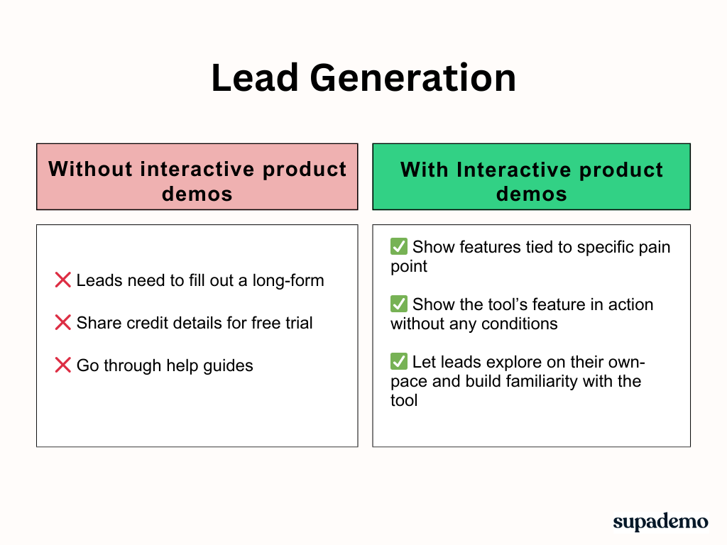 Sales process with and without interactive product demos