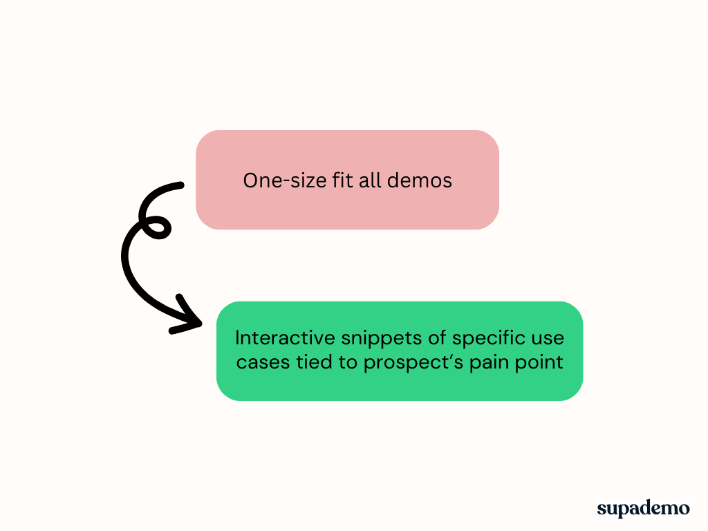 Interactive product demo targets buyer's specific pain points