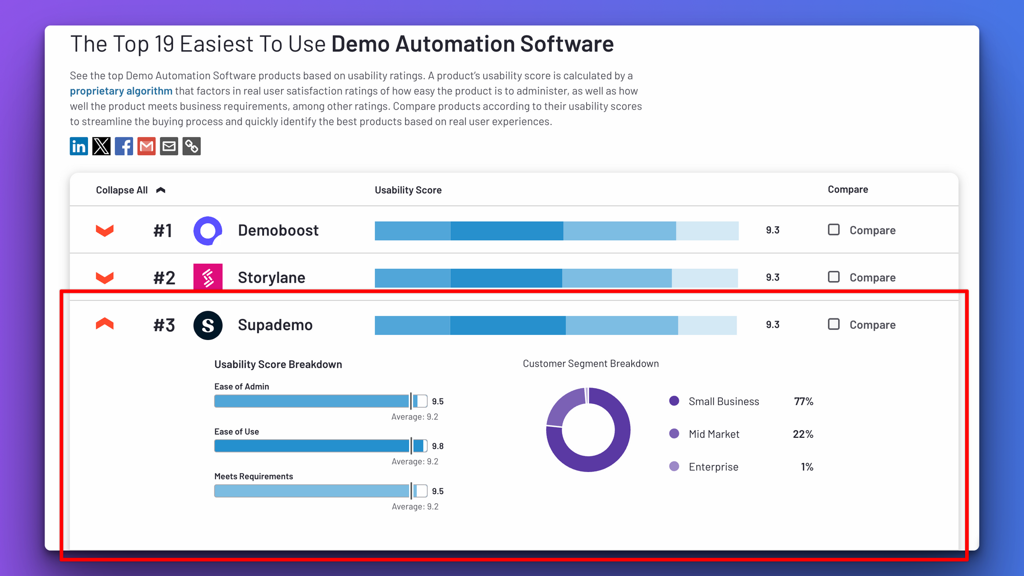 Supademo ranked #3, tied with Demoboost and Storylanne as one of the easiest to use interactive demo software 