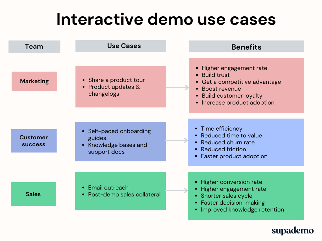 Interactive product demo use cases for marketing, sales, and customer support team