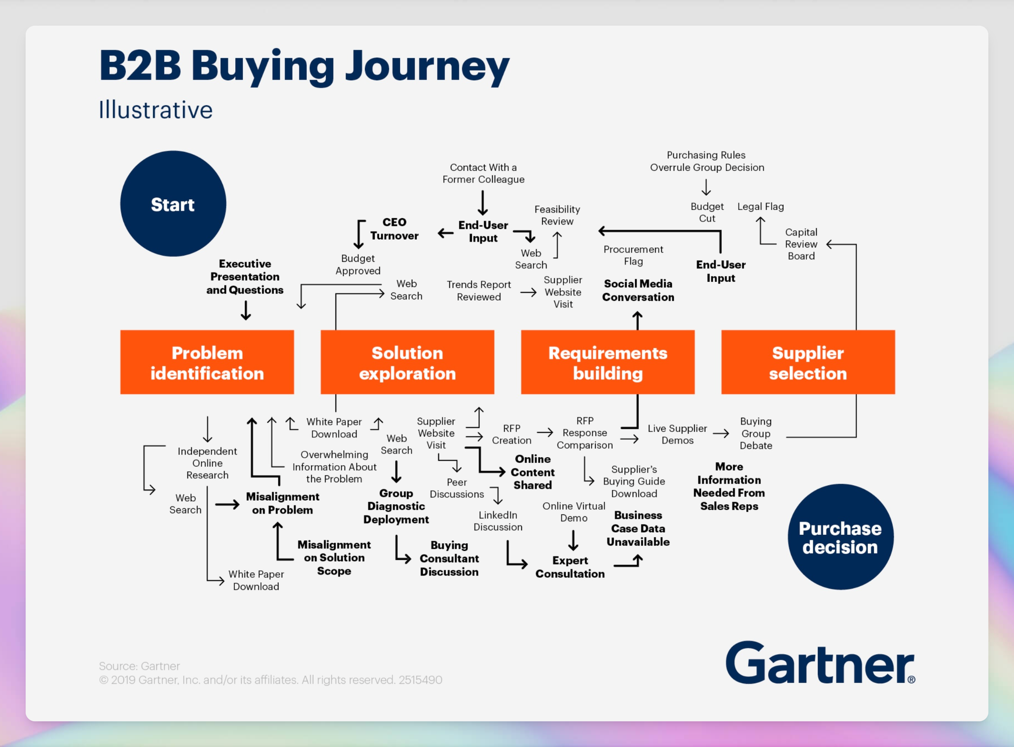 Gartner's data on how info plays a key role in closing deals