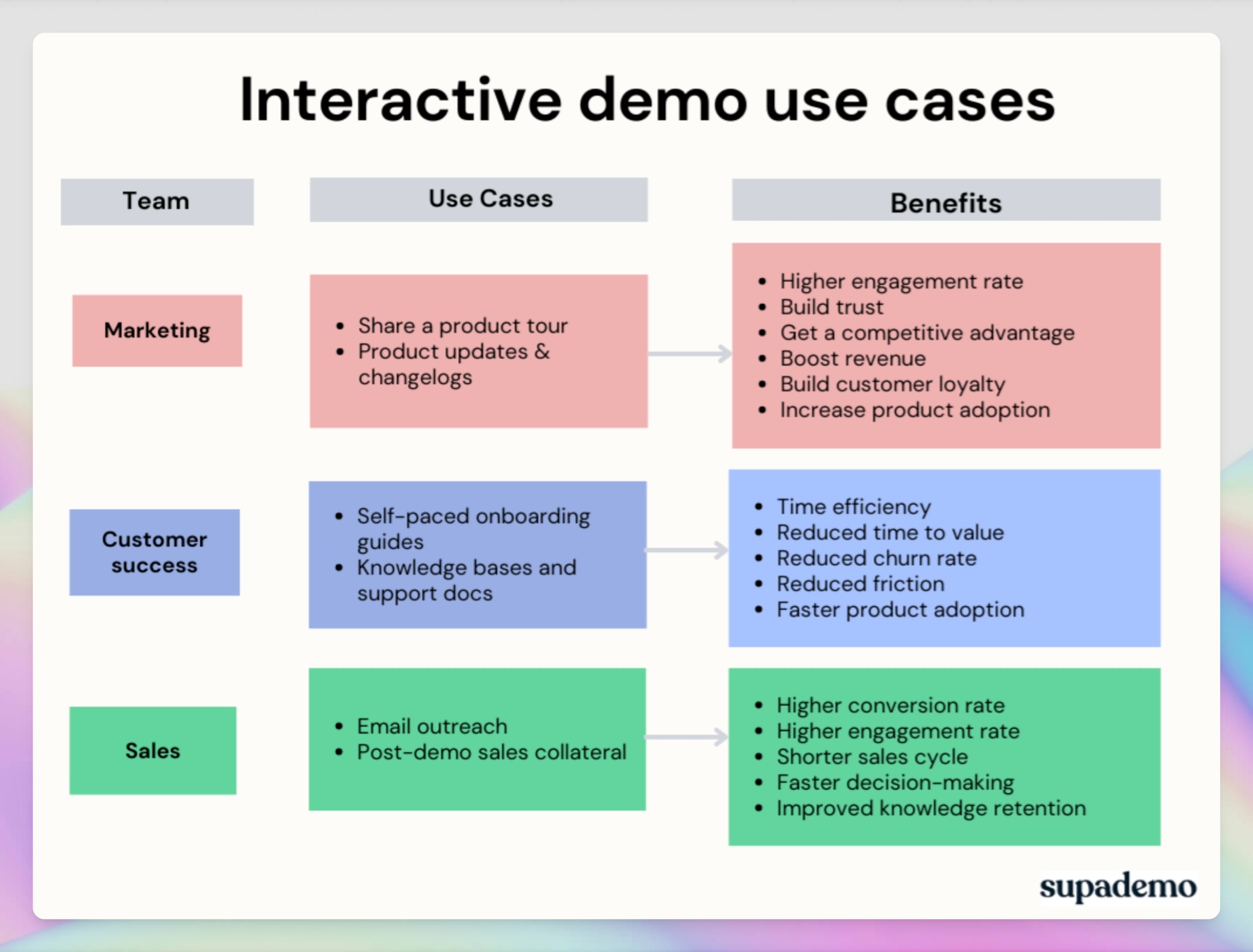 Major benefits of interactive product demos