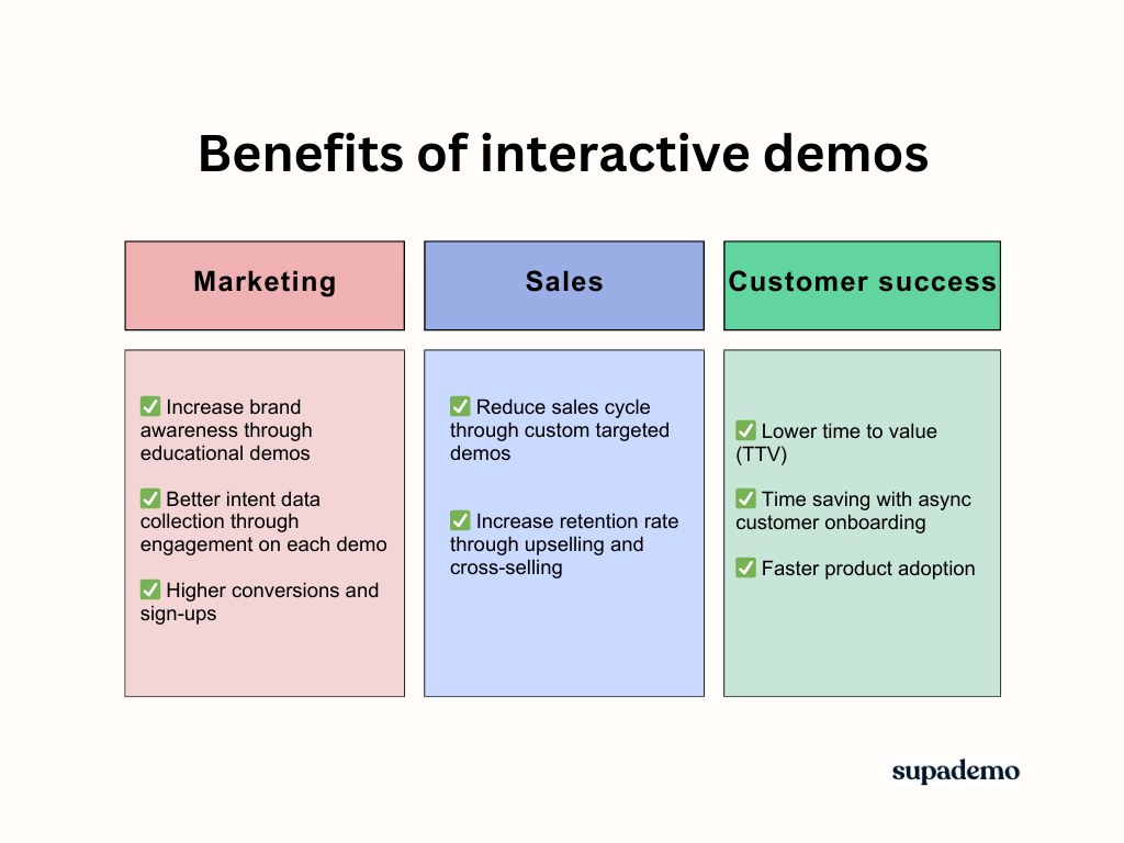 Benefits of using interactive demos for your mobile app demos