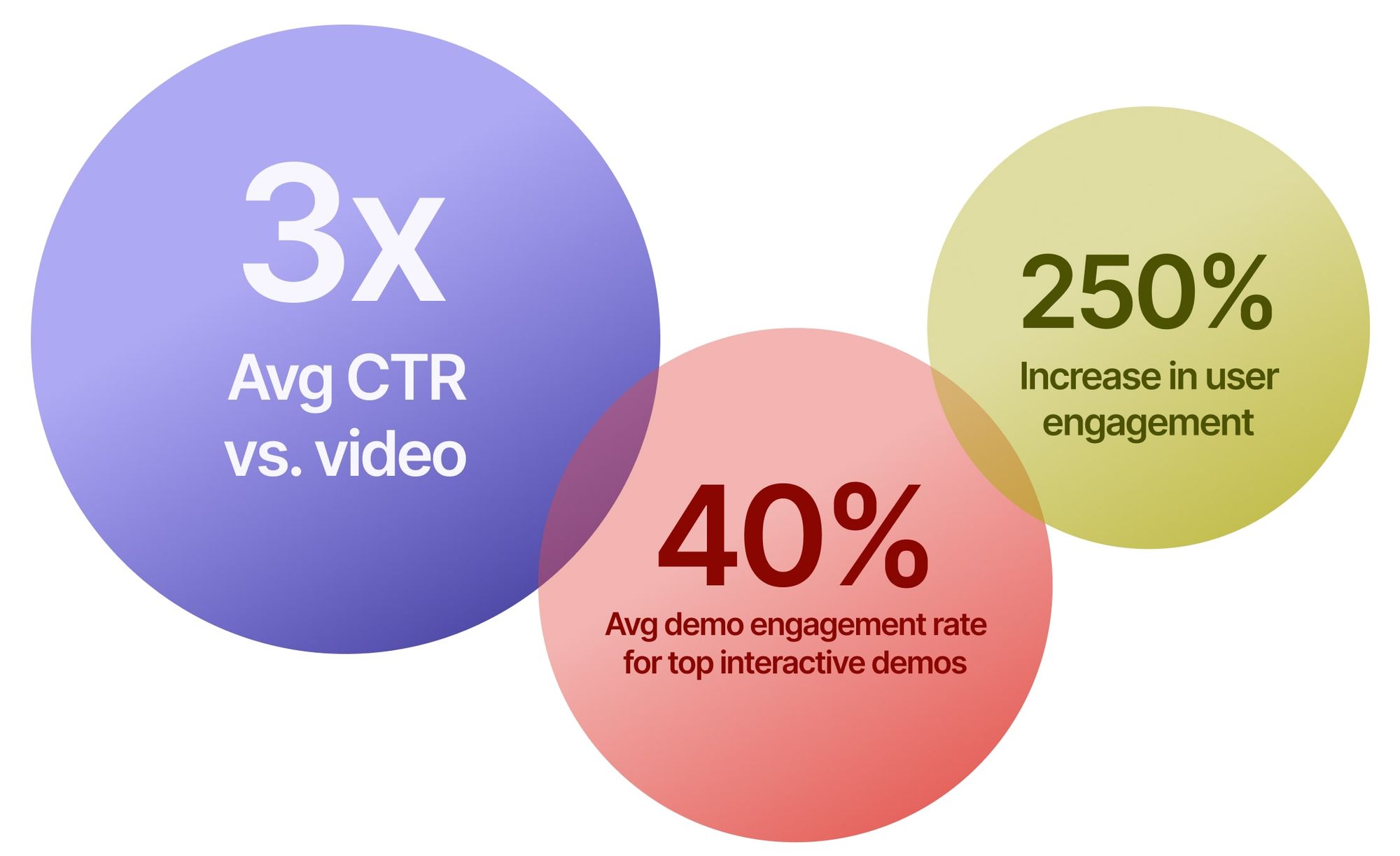 Average improvement seen when using interactive demos vs. video