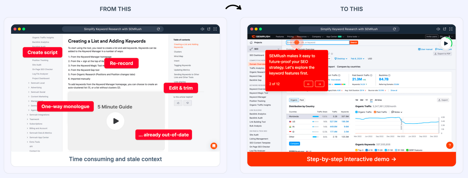 Traditional demo creation process vs Supademo to make modern interactive mobile demos