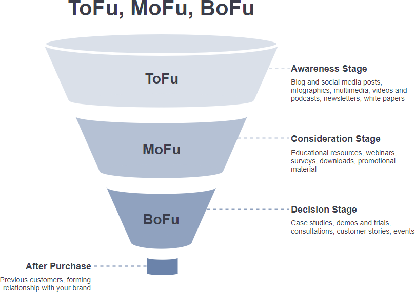 The product marketing funnel including ToFu, MoFu, BoFu