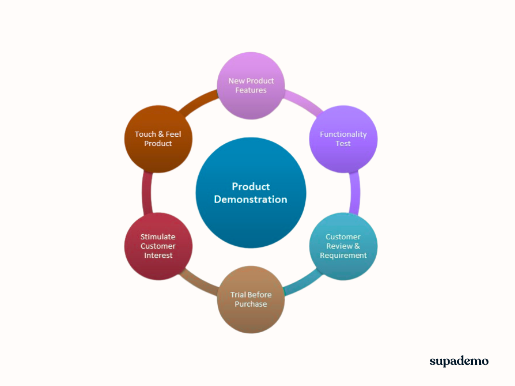 Product demonstration fundamentals