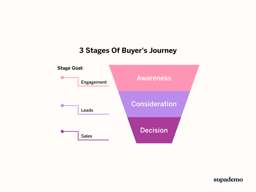 Stages of buyer's journey