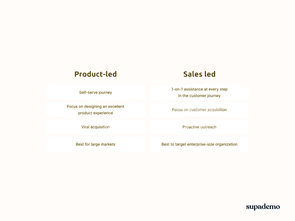 Sales-led vs. Product-led Growth - The difference