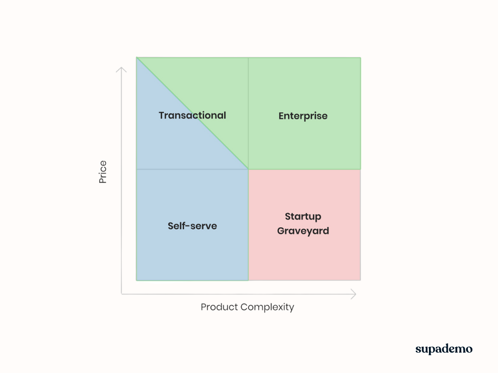 case study product development