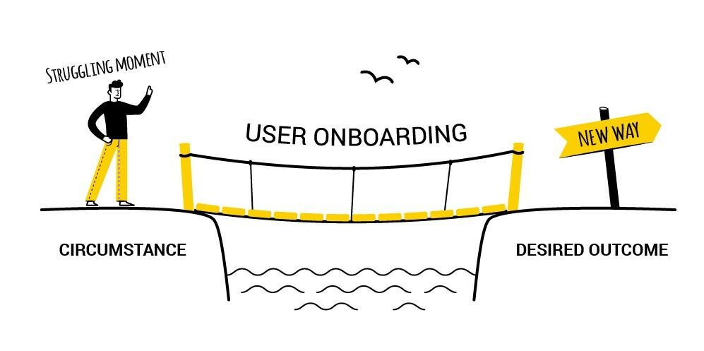 The user onboarding process guides new users through your product's core features and functions. It starts when a user first encounters your product and continues until they can use it effectively on their own.