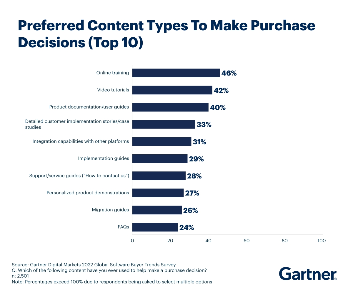 Preferred content types to make purchase decisions. product demos are at 27%