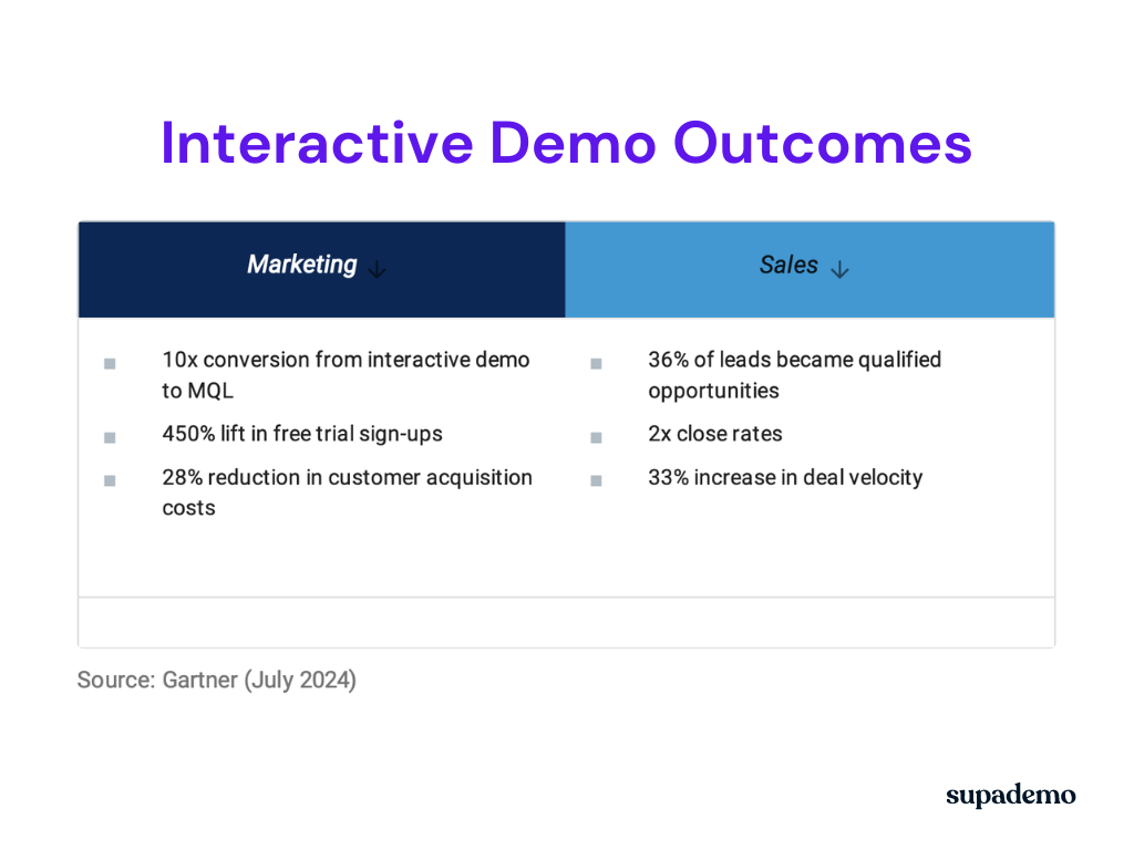 a brief look into the benefits of interactive demos according to Gartner's report 2024