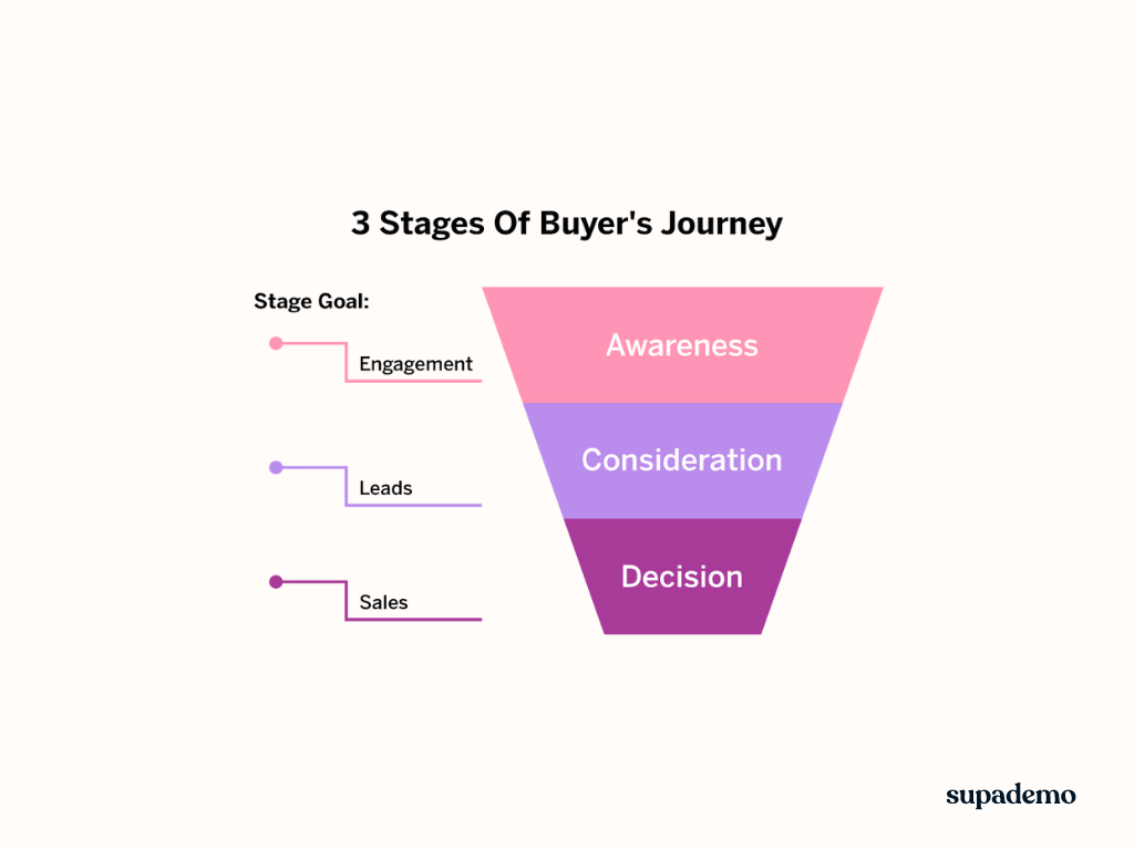 3 stages of buyer's journey to consider when creating sales collaterals