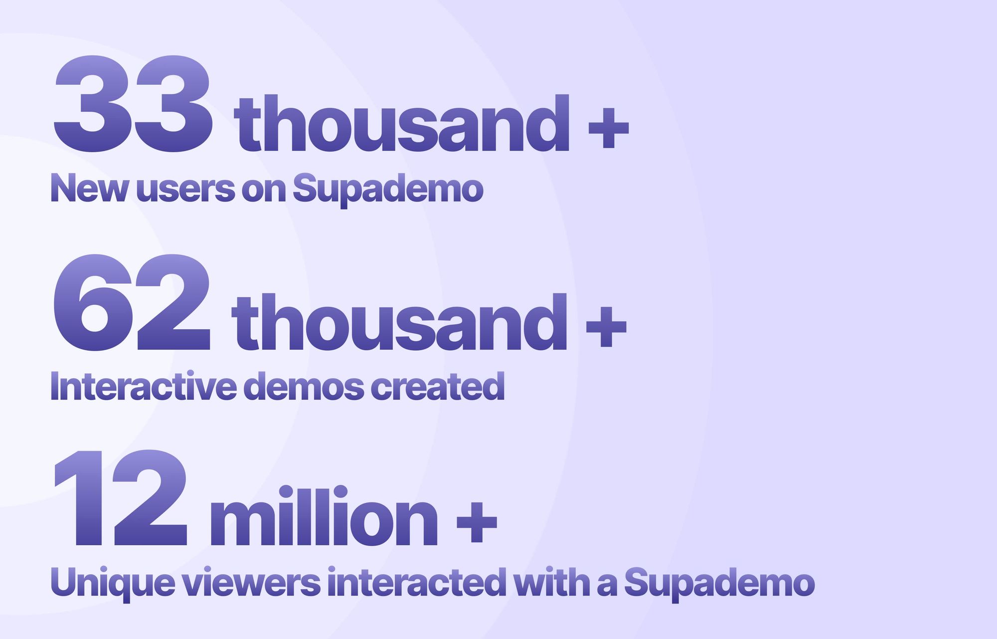 Supademo 2024 in Review: Insights & Best Practices