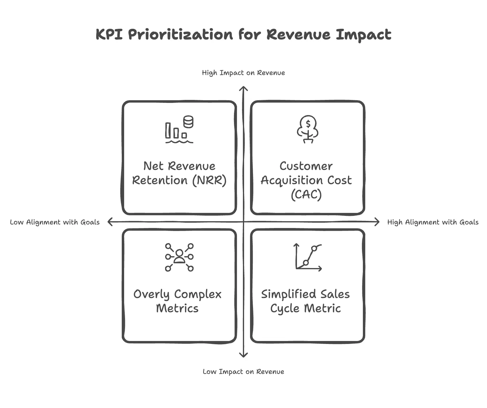 An overview of how to prioritize KPIs to maximize revenue impact.