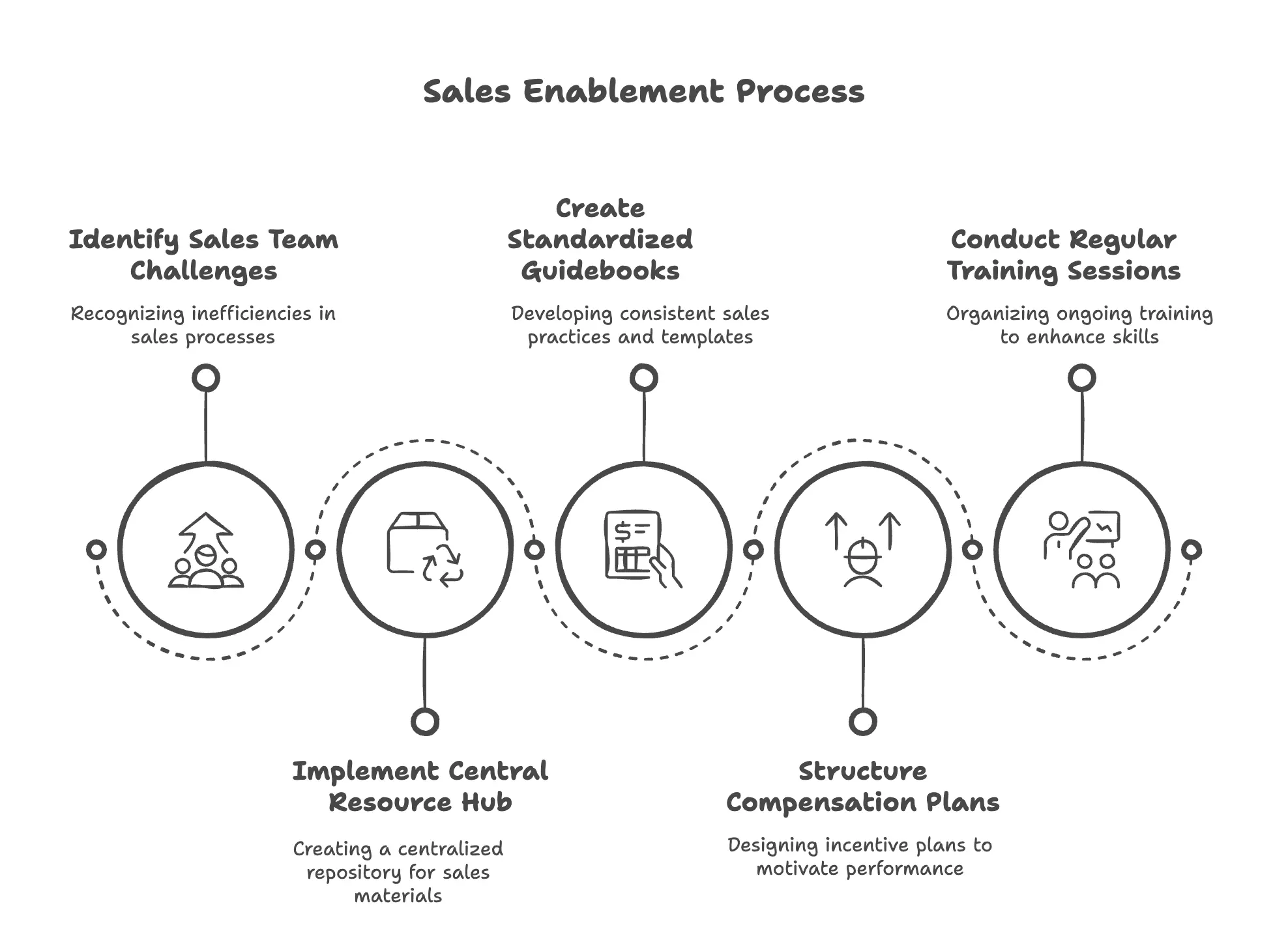 Sales enablement process within a company requires these 5 critical steps.