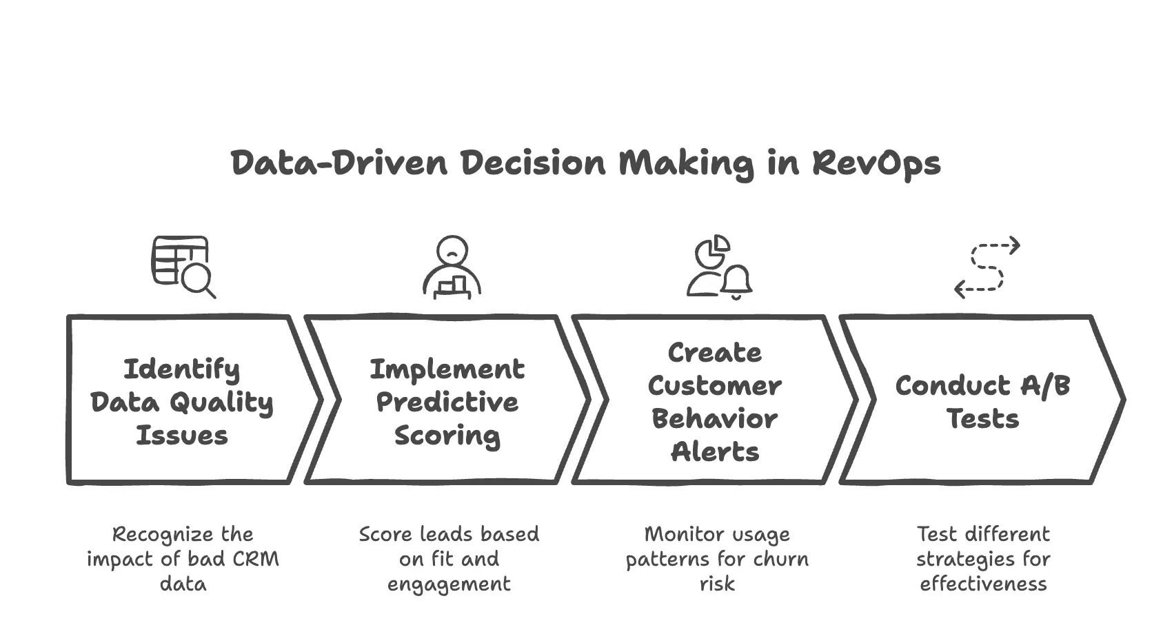 Data-driven decision making and planning in RevOps.