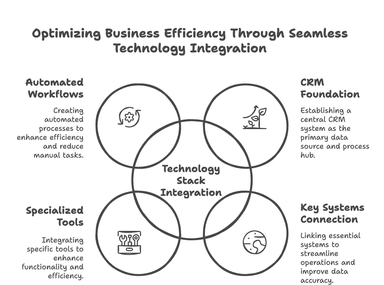 Technology stack integration