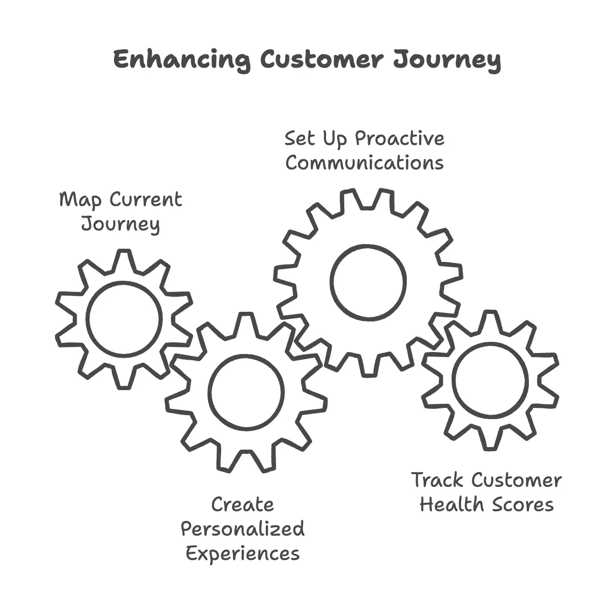 Customer journey enhancement