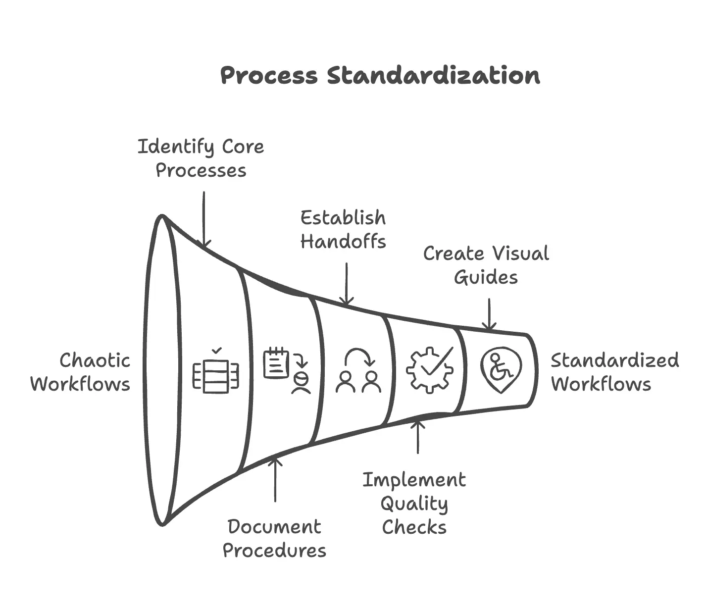 Process standardization RevOps