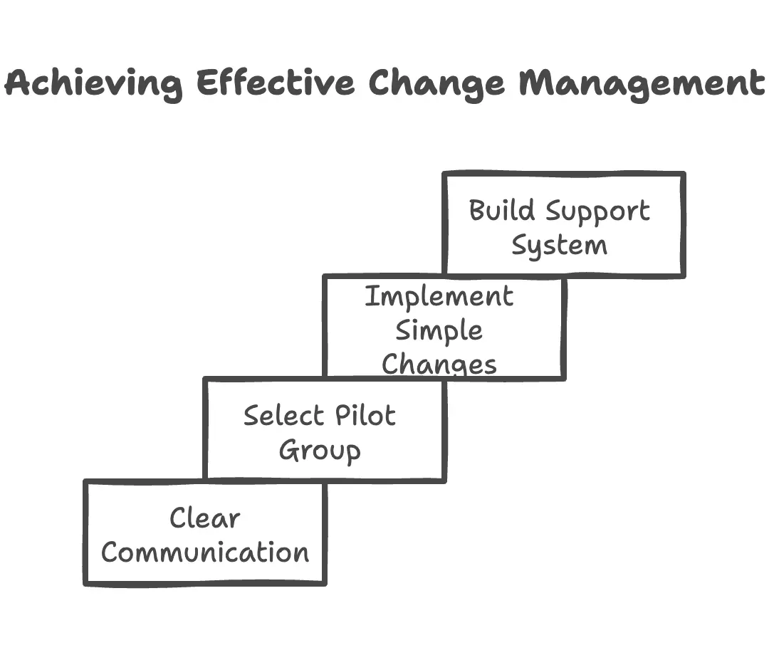 Effective change management process