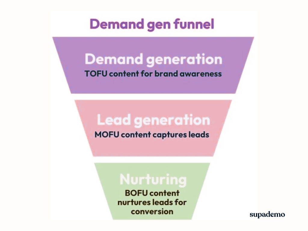 demand gen funnel