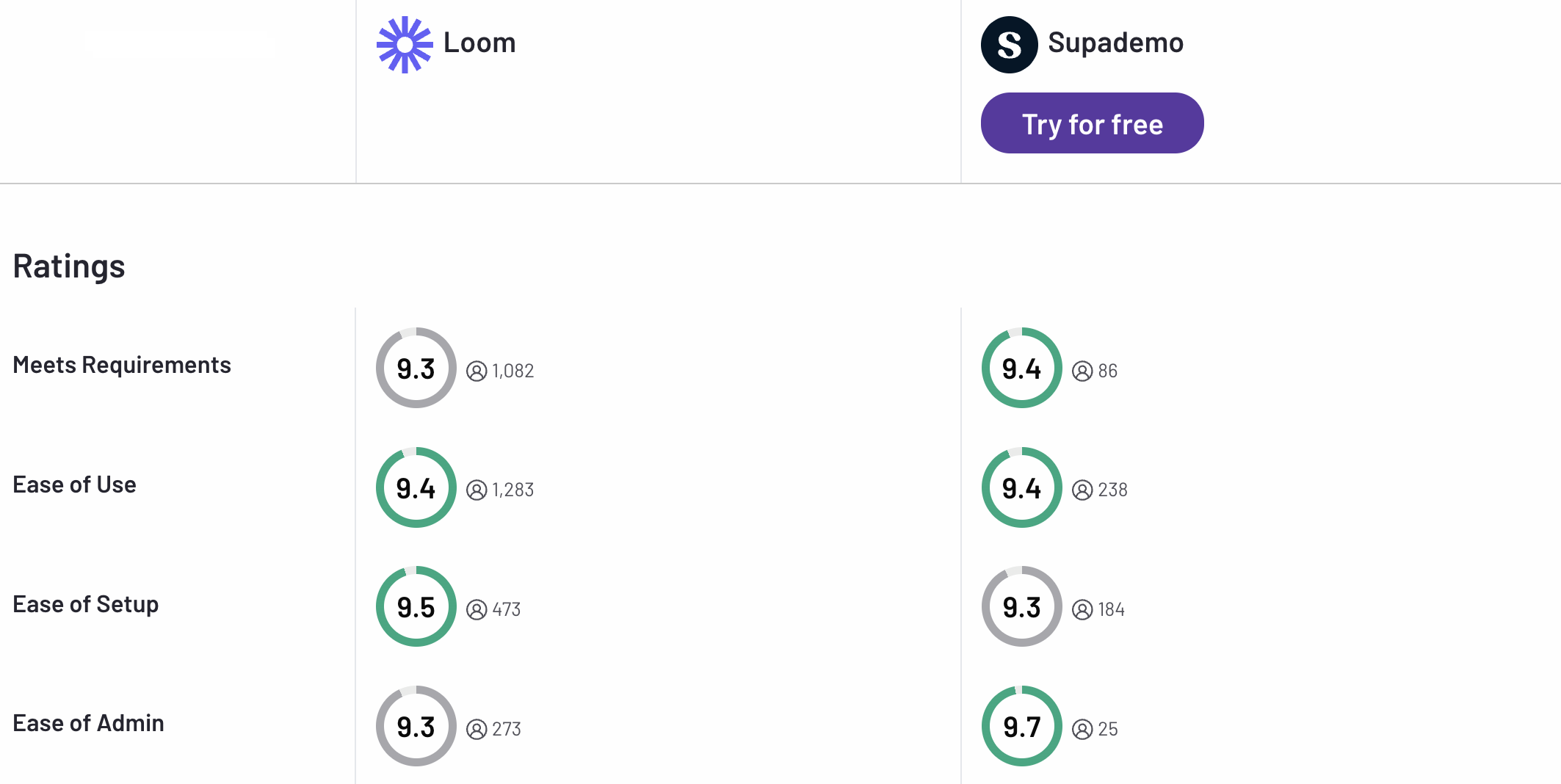 G2 review showing Supademo as an user-friendly interactive demo builder over Loom