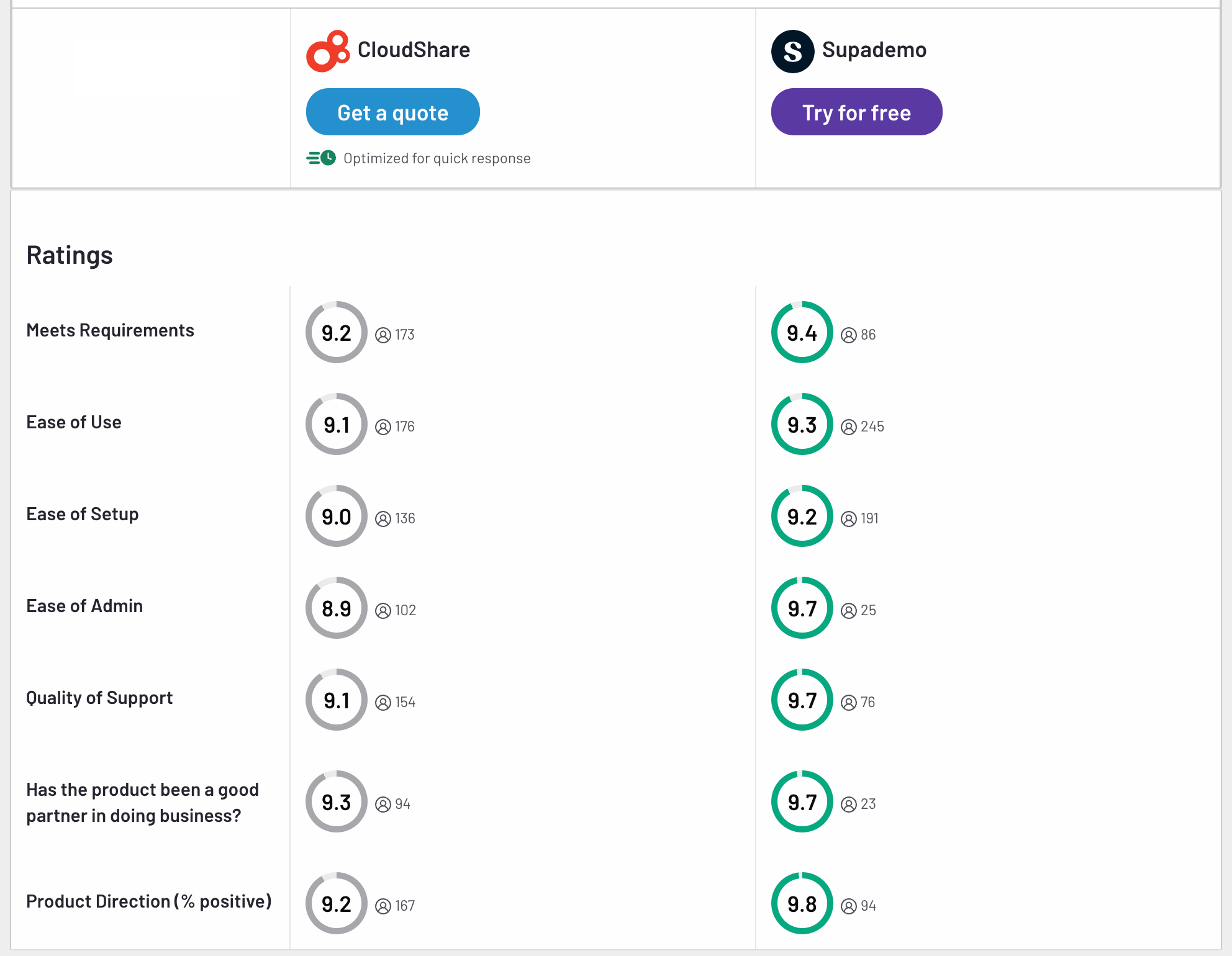 G2 comparison chart showing how Supademo is more user-friendly demo automation tool than CloudShare