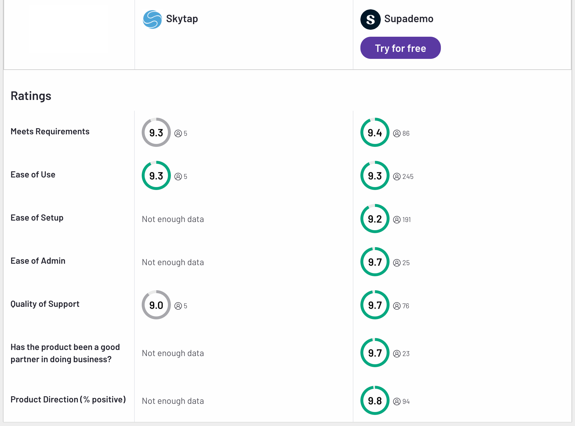 G2 product comparison table displaying ratings between Skytap and Supademo across 7 categories, with Supademo showing more comprehensive data and consistently high scores above 9.2