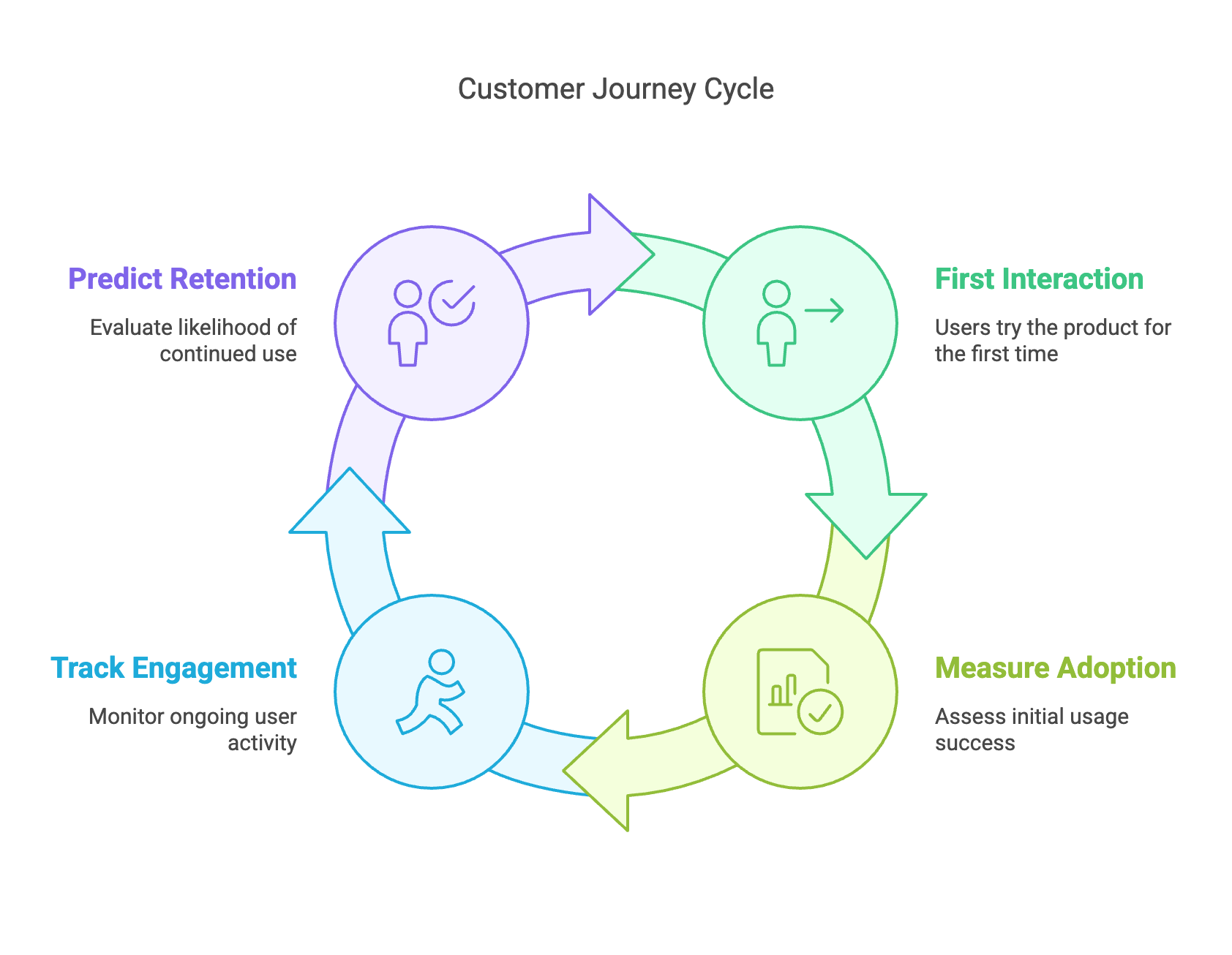 Product Adoption vs Engagement Metrics: What’s the Difference and How To Improve Both?