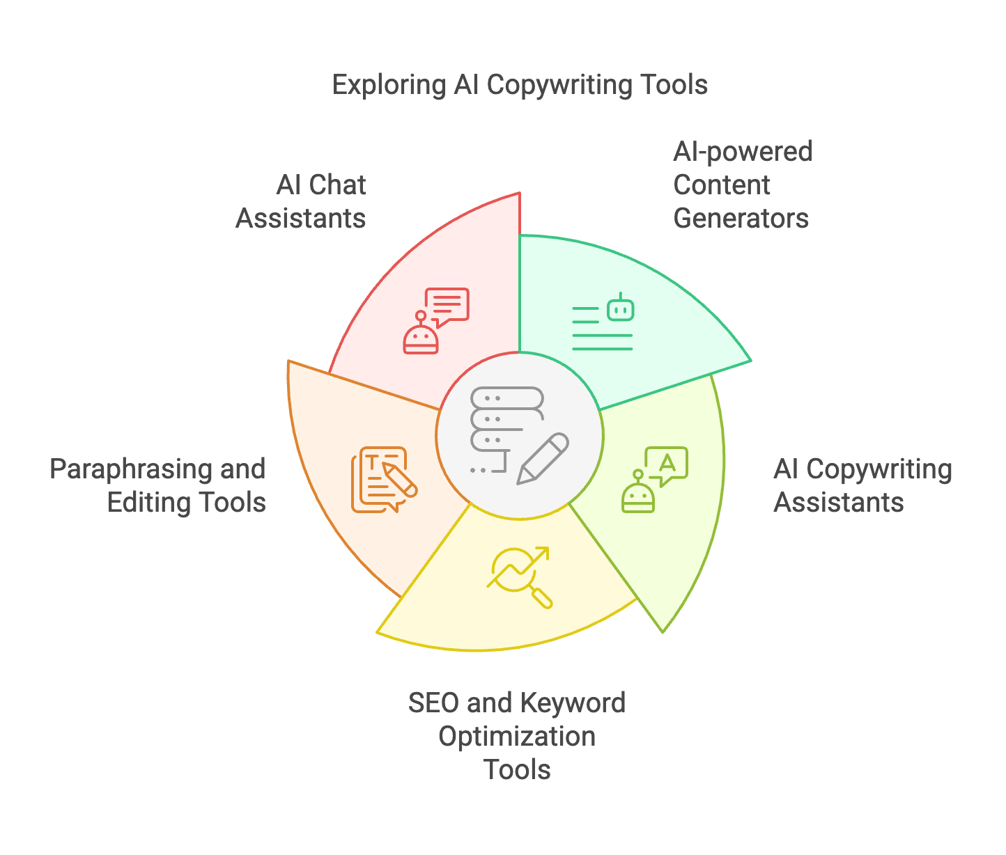 Different types of AI writing tools