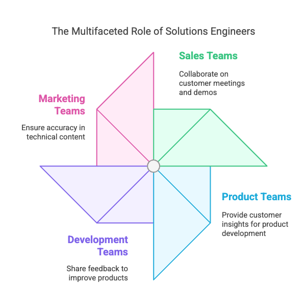 The multifaceted role of solution engineeers