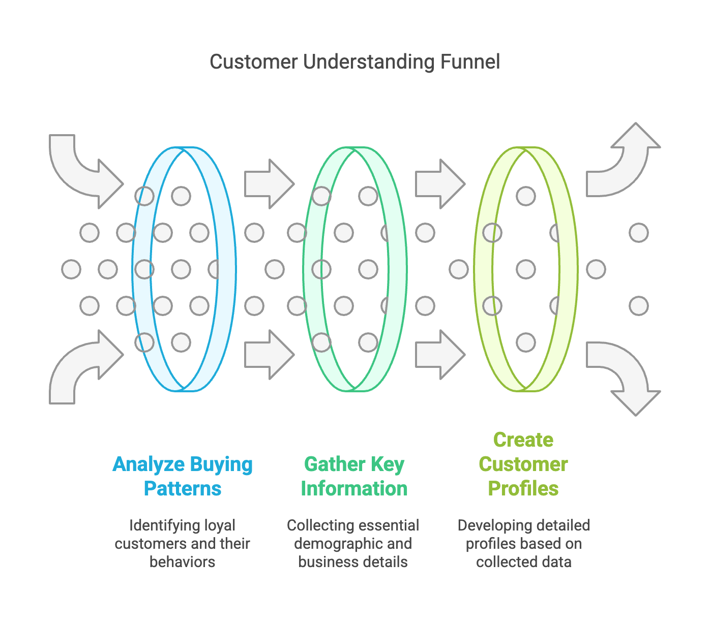 Create detailed customer profiles for better customer experience strategy