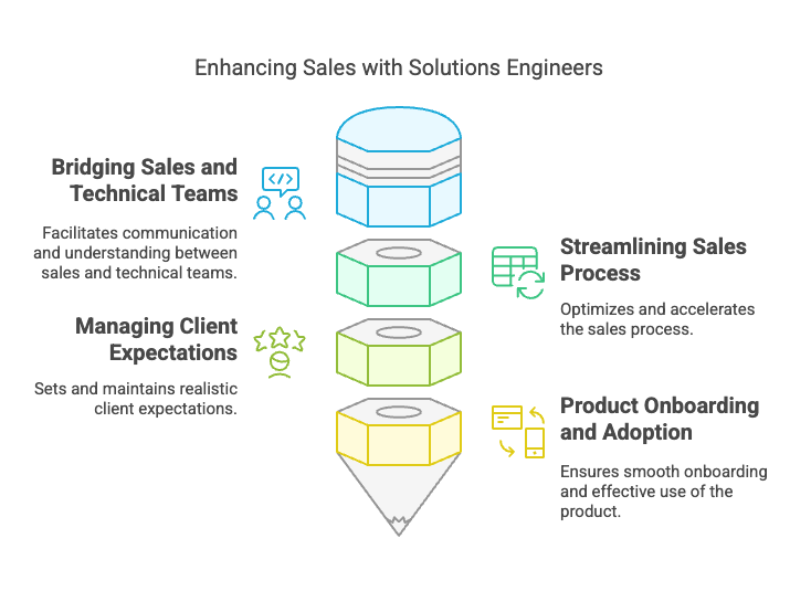 Benefits of Having a Solutions Engineer on Your Sales Team