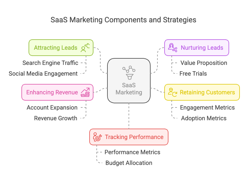 SaaS marketing components and strategies