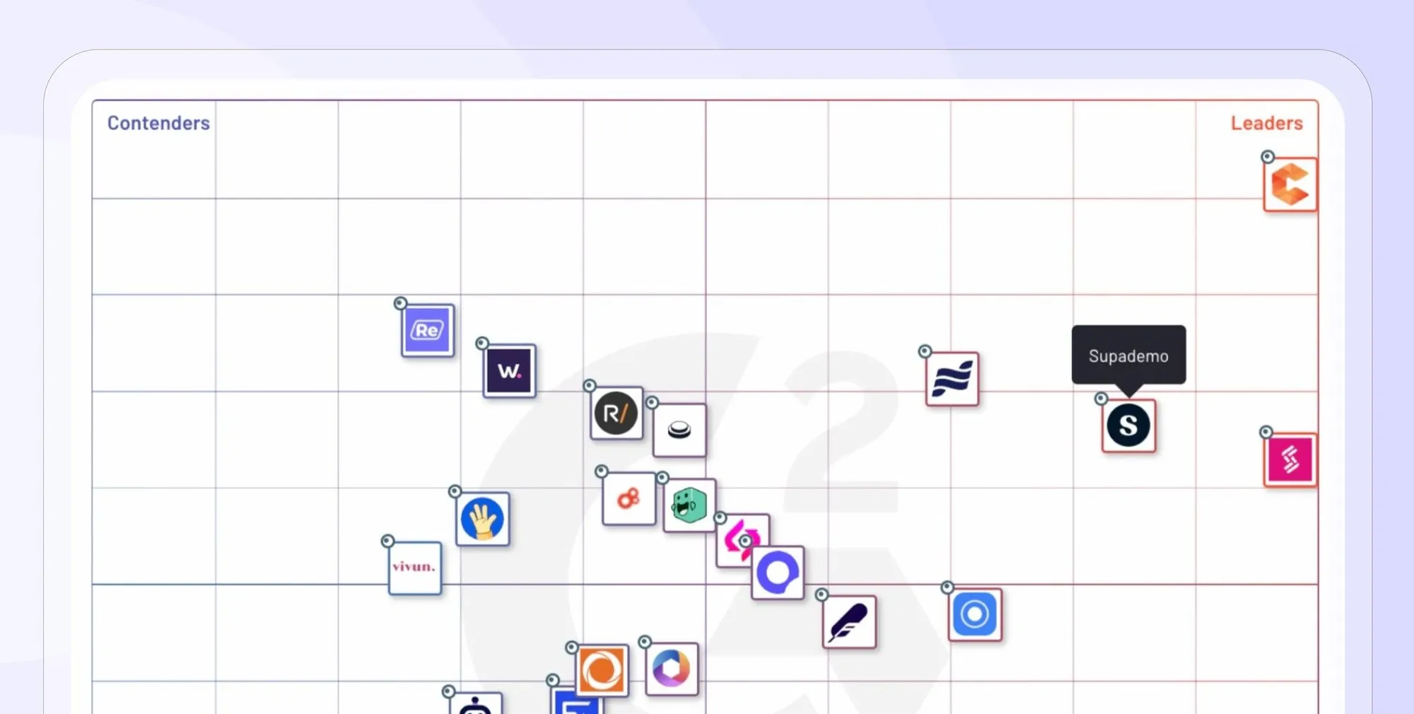 A G2 overview of the leaders in the demo automation space.