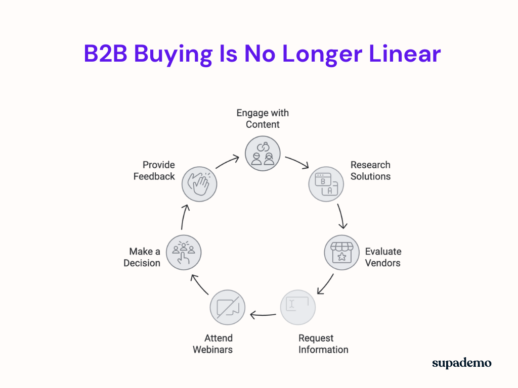 B2B buying has changed. It's no longer a linear journey where you can get the buyer on a discovery call, book a demo walkthrough, and seal the deal.