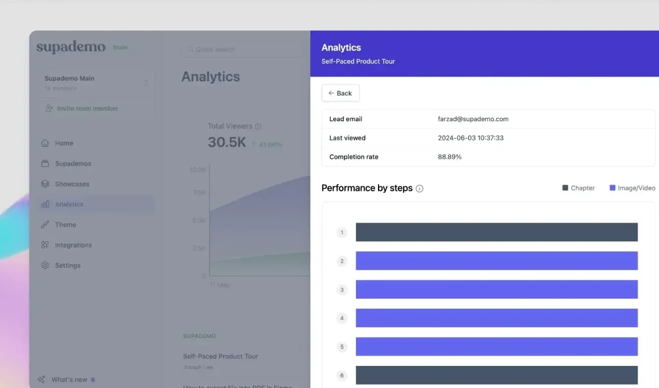 Supademo analytics displaying total viewers, completion rate, and performance by steps. 