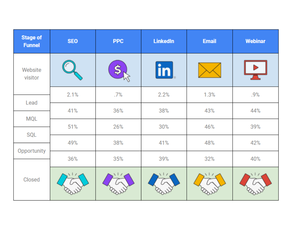 B2B SaaS sales conversion rate benchmarks by channel