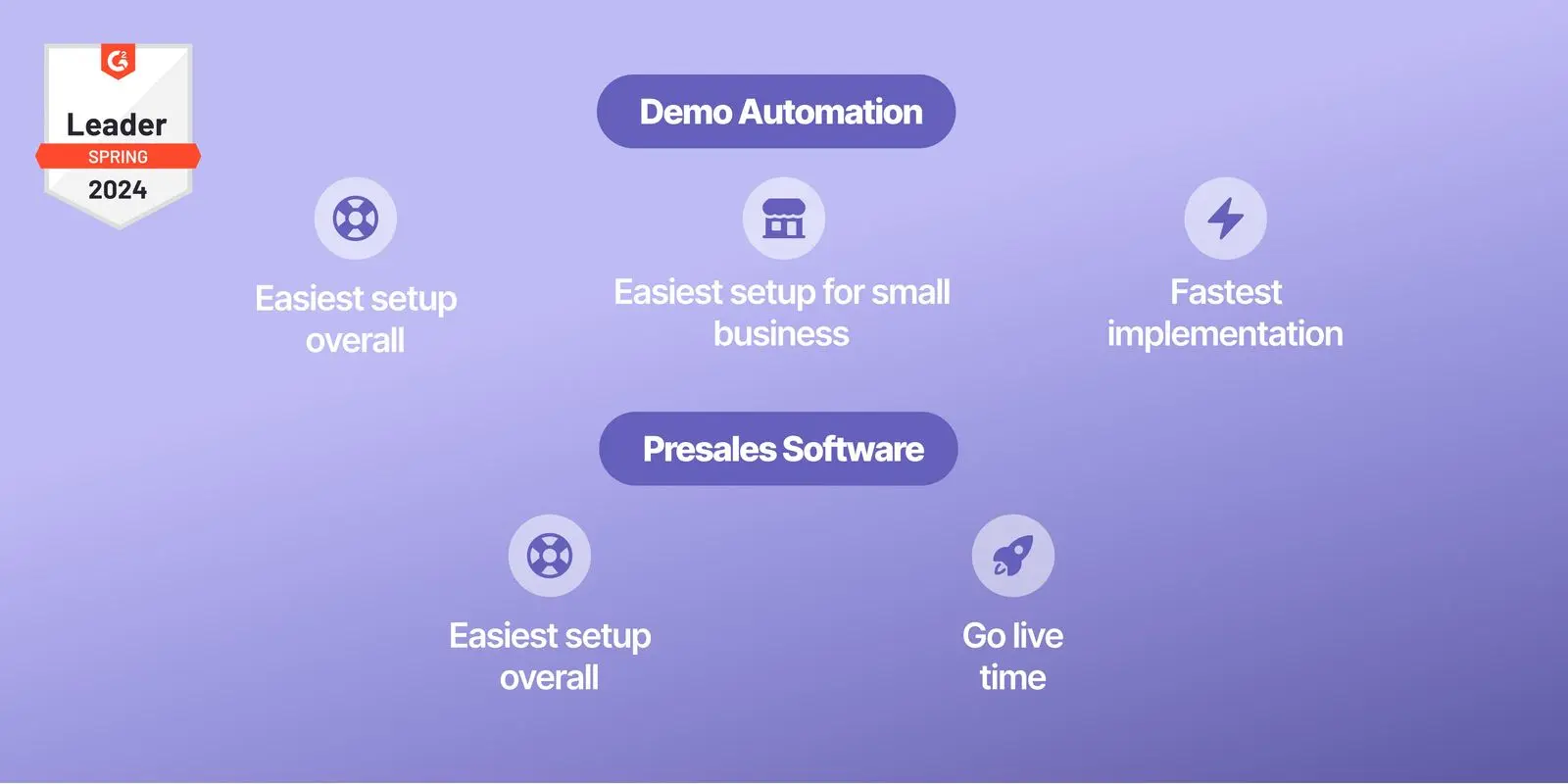 Supademo has been recognized as a Leader in the Demo Automation software category for Spring 2024.