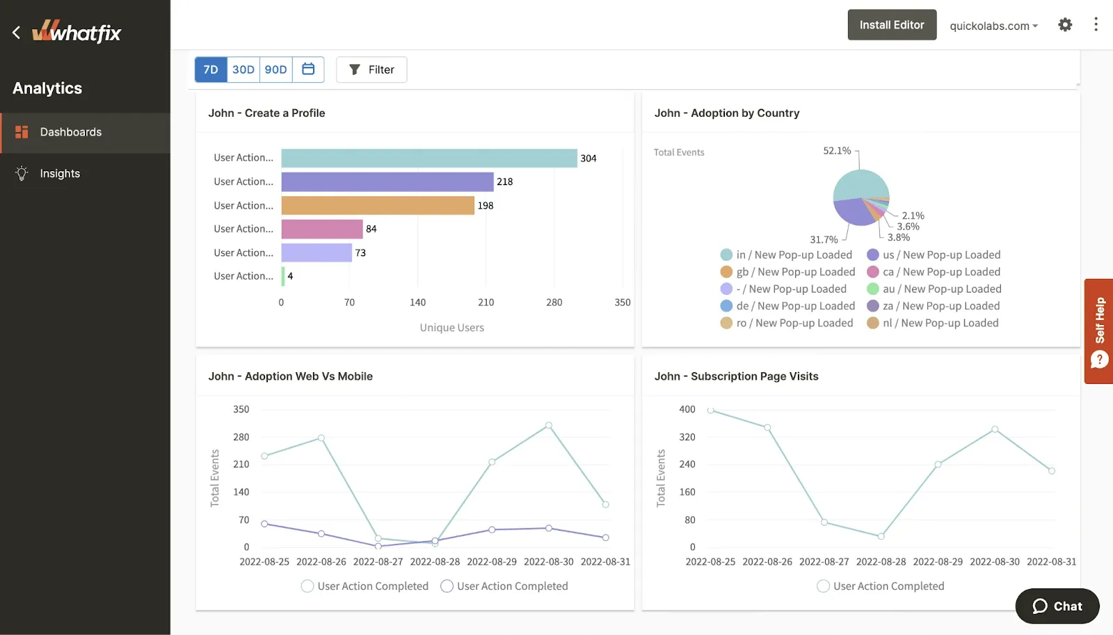 Screenshot of Whatfix analytics dashboard showing user actions, adoption trends, and subscription page visits.